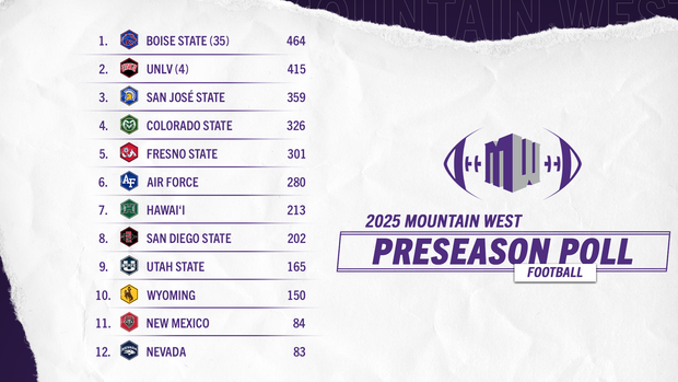 Boise State Picked to Win 2025 Mountain West Football Title